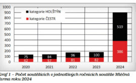 Vývoj ukazatelů farem v soutěži  Mléčná farma roku