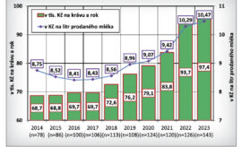 Produkční a ekonomické výsledky vybraných chovů dojených krav v roce 2023