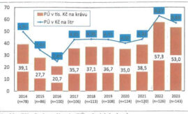 Vývoj rentability, příspěvku na úhradu a ukazatele IOFC v chovech dojeného skotu v ČR